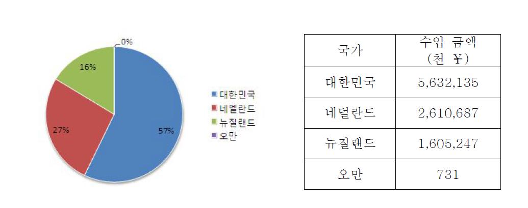 일본의 파프리카 수입 국가