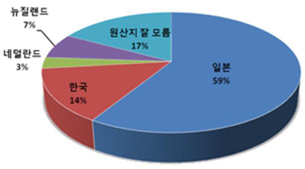 일본 소비자의 구입 파프리카 원산지