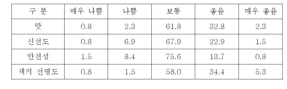 일본 소지자의 한국 파프리카 평가 (일본산 대비)