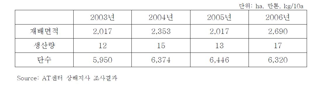 중국의 파프리카 생산 동향