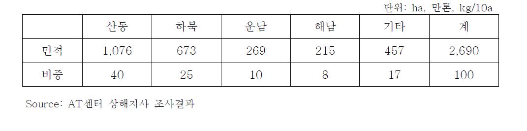 중국의 파프리카 주산지 재배면적(2006)