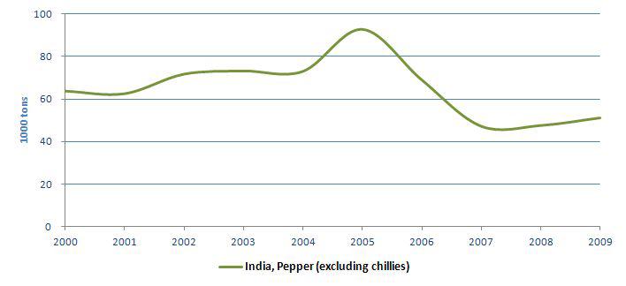 인도의 파프리카 생산 동향