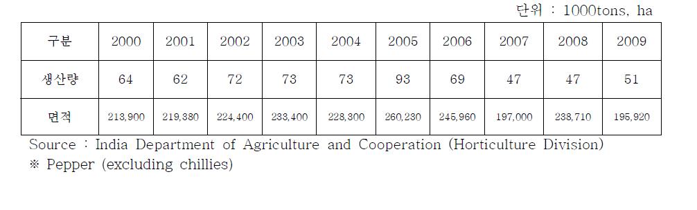 인도의 파프리카 재배 면적과 생산량