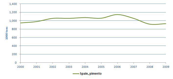 스페인의 파프리카 생산 동향