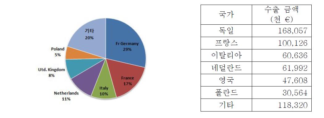 스페인의 국가별 파프리카 수출 현황(2011)