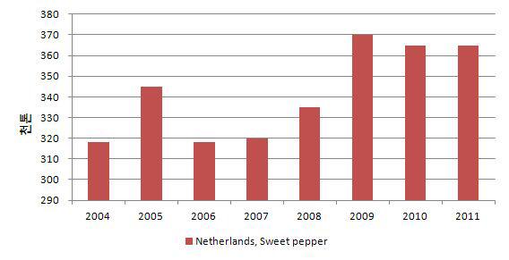 네덜란드의 파프리카 생산 동향
