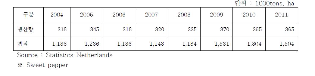 네덜란드의 파프리카 재배 면적과 생산량