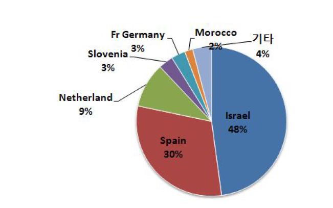 네덜란드의 국가별 파프리카 수입 현황(2011)