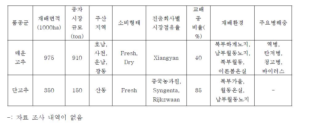 중국 고추 시장의 일반적 특성