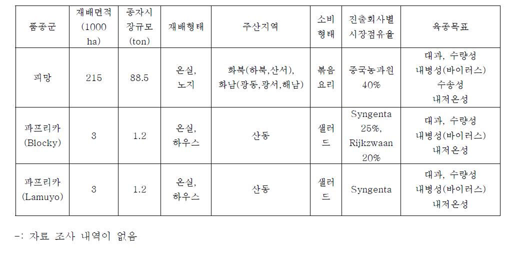 중국 단고추 품종군 별 시장규모 및 재배 특성