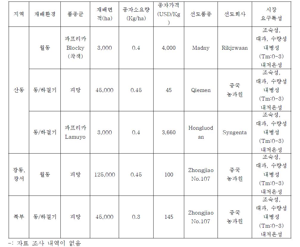 중국 지역별 단고추종자 시장 특성