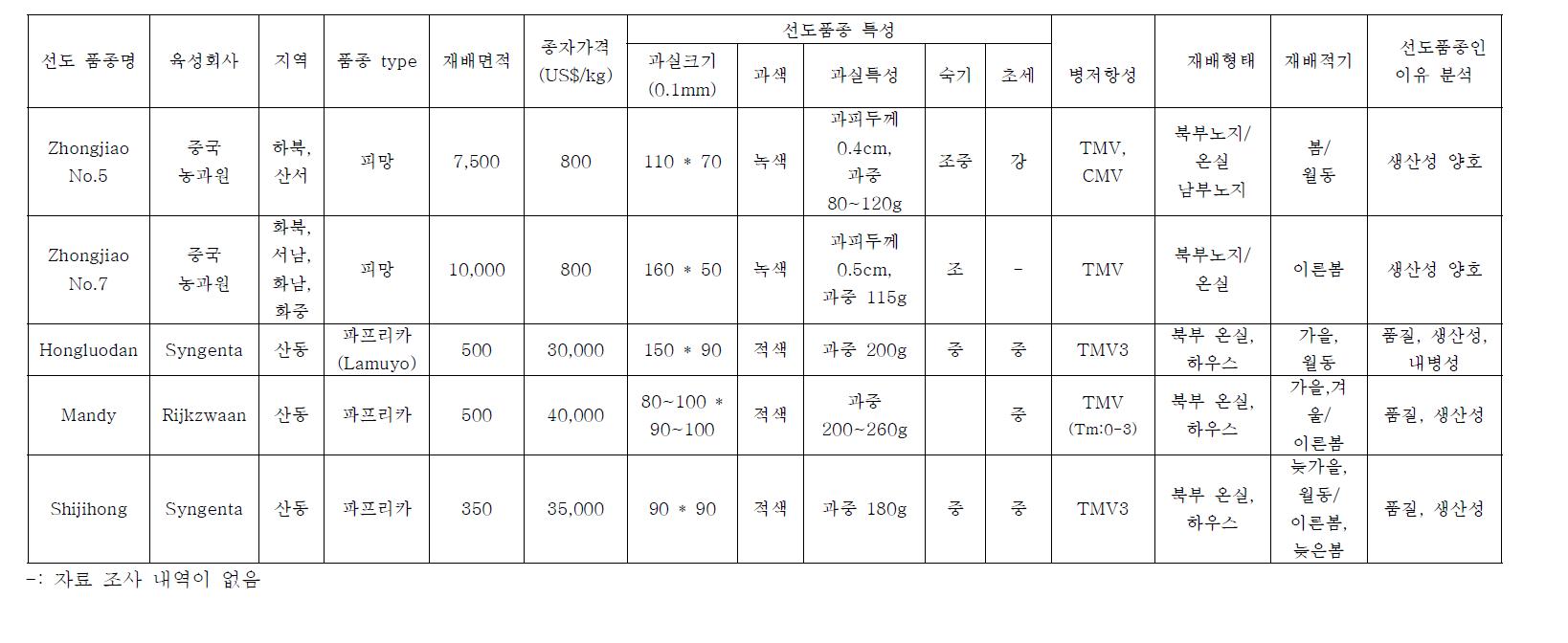 중국 선도 품종 특성