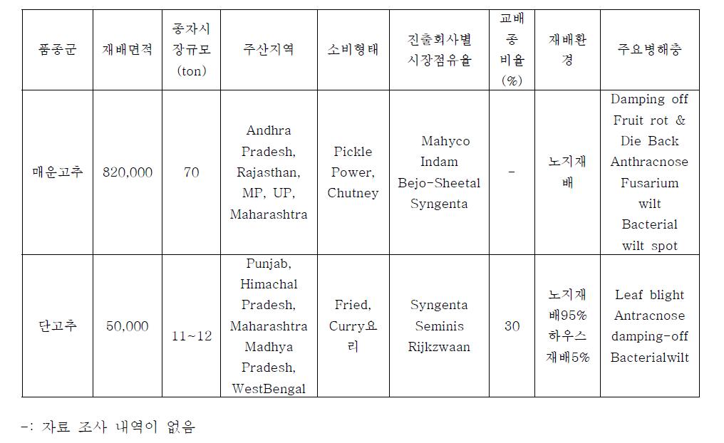 인도 고추 시장의 일반적 특성