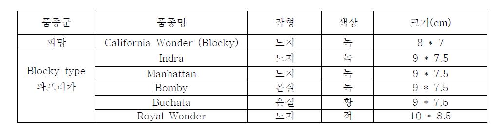 품종군별 주요품종 특성