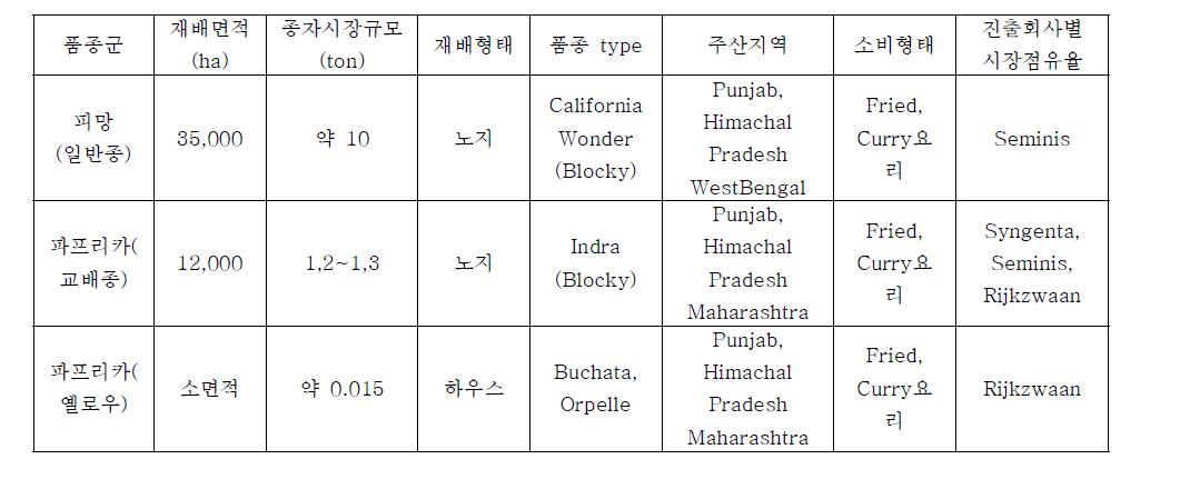 인도 단고추 품종군 별 시장규모 및 재배 특성