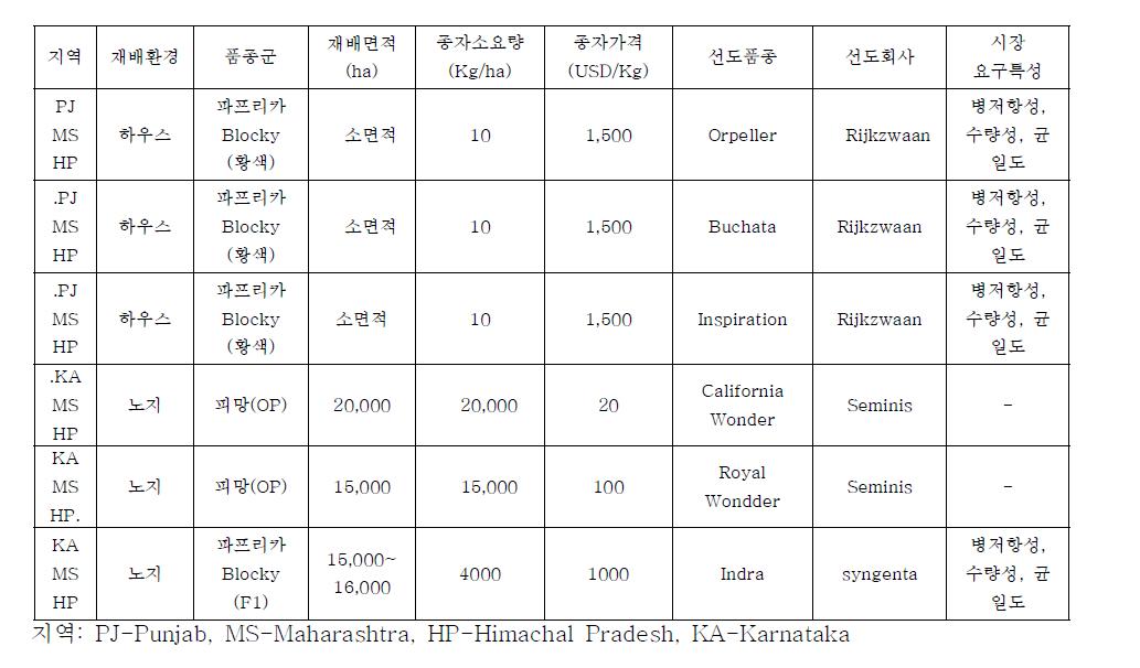 인도 지역별 단고추종자 시장 특성