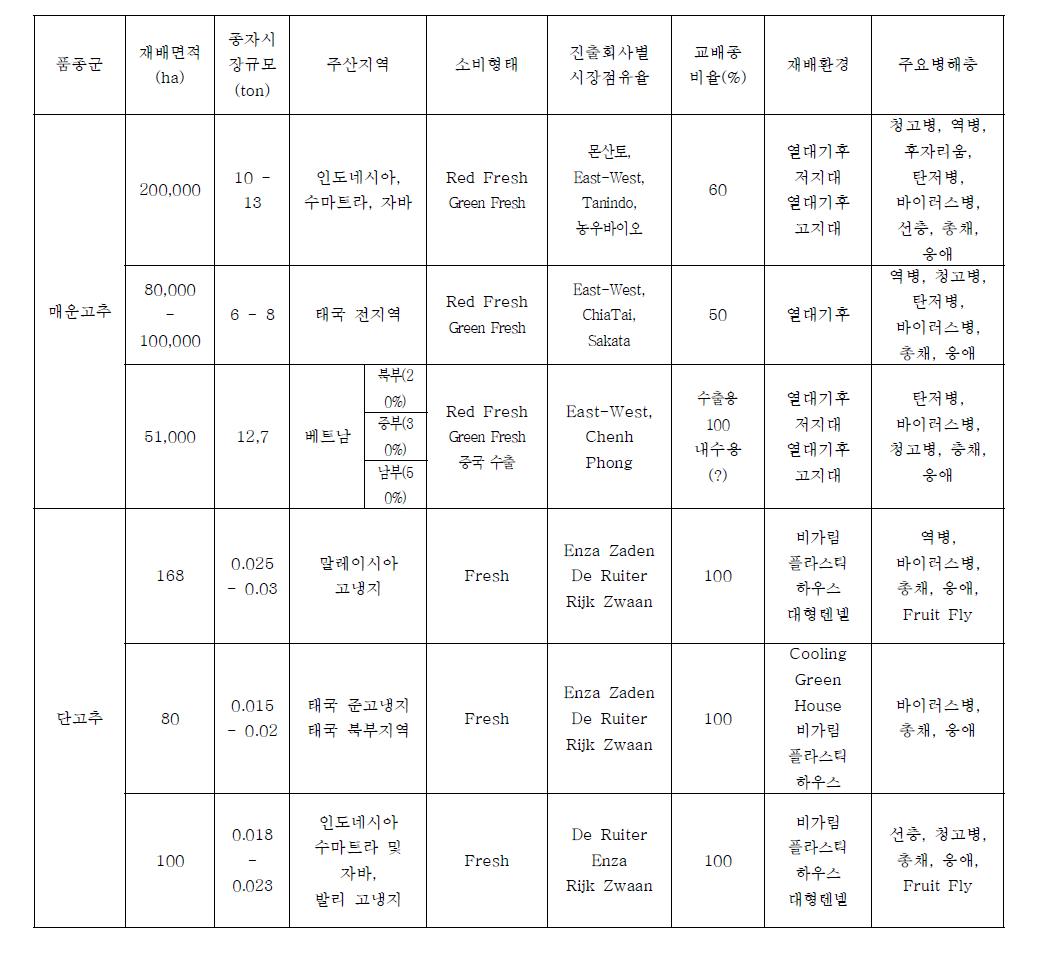 동남아 고추 시장의 일반적 특성