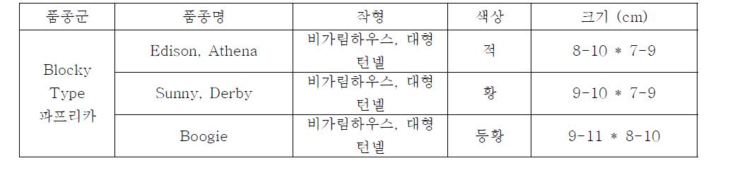 동남아 품종군별 주요품종 특성