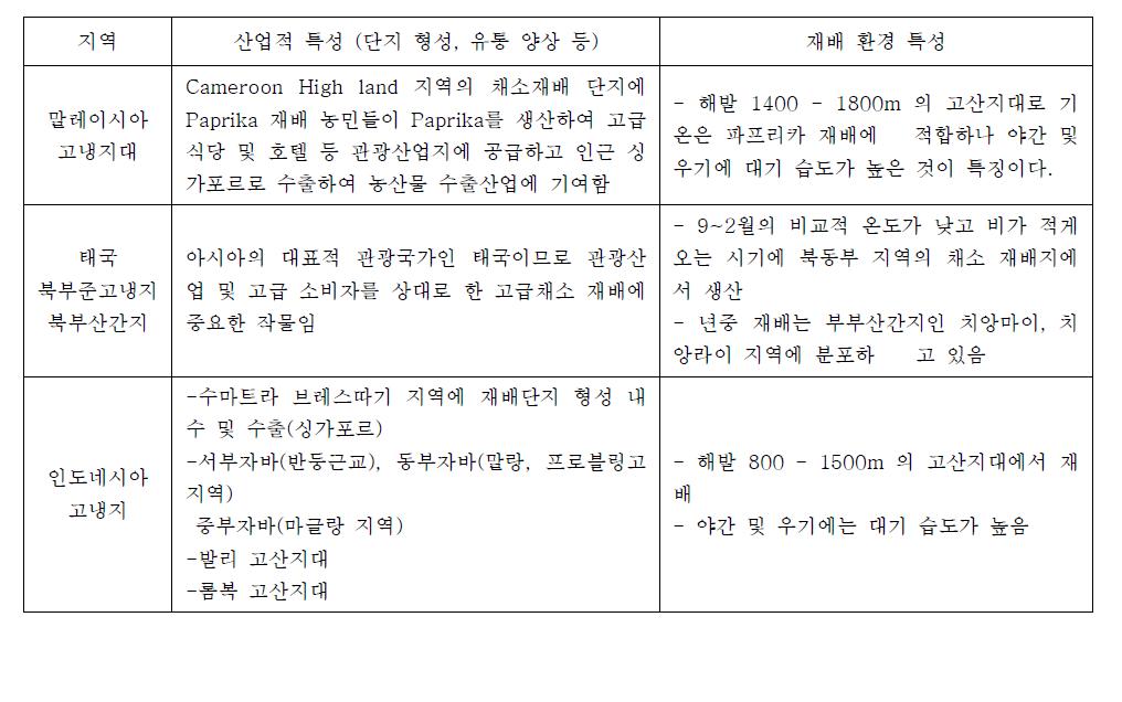 동남아 단고추종자 주요 생산 지역 특성