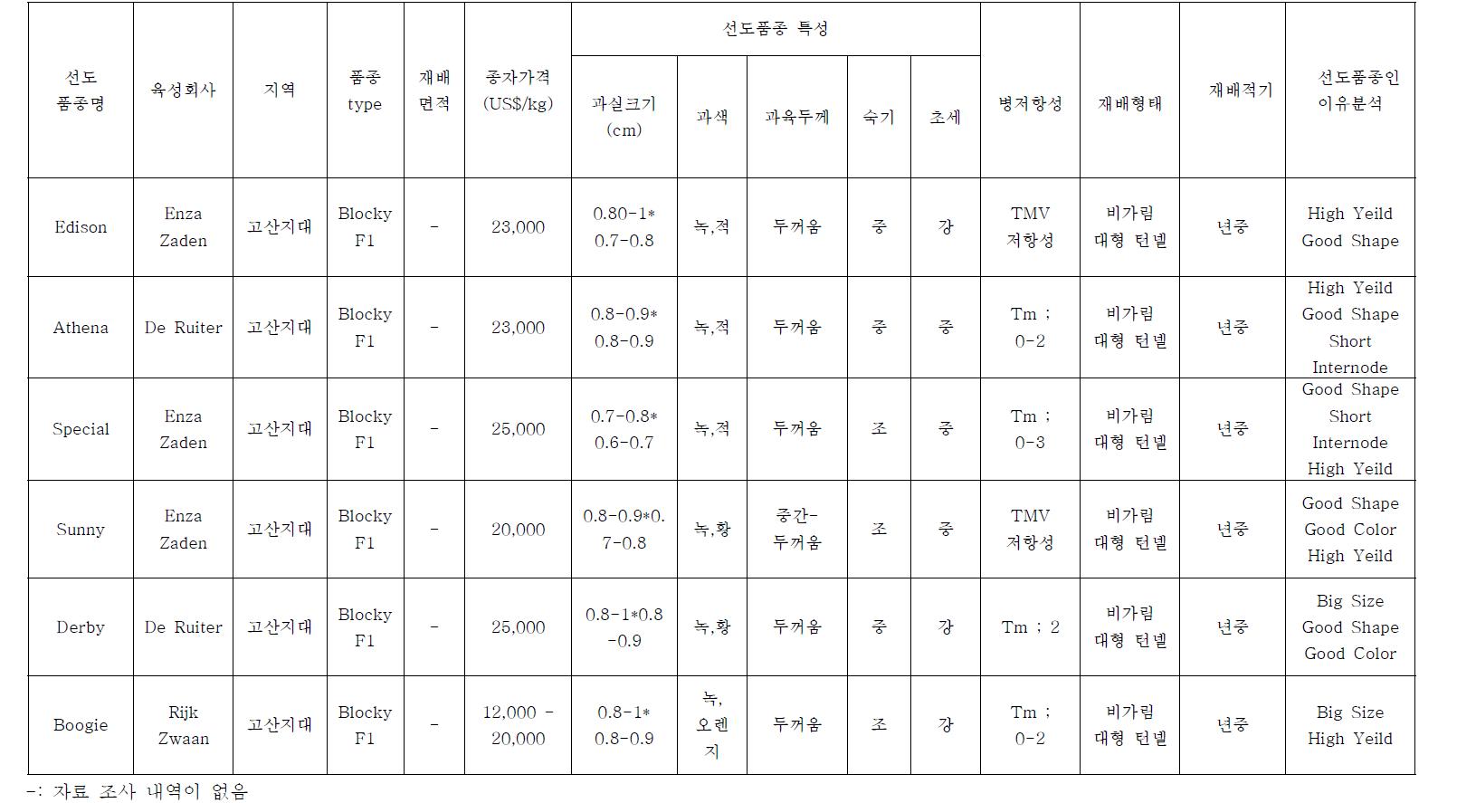 동남아 선도 품종의 특성