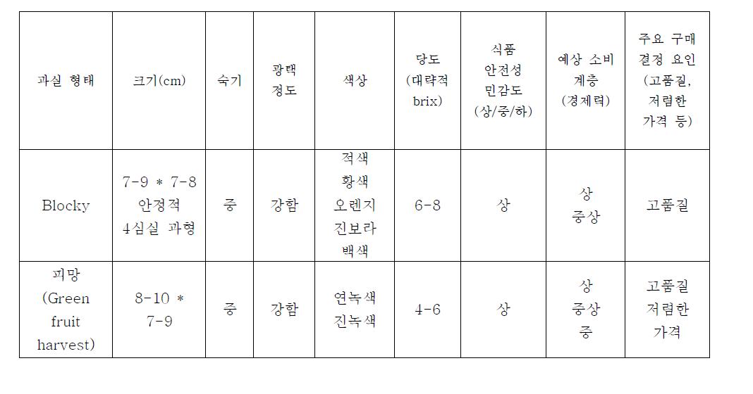 동남아 소비자가 선호하는 파프리카 특성