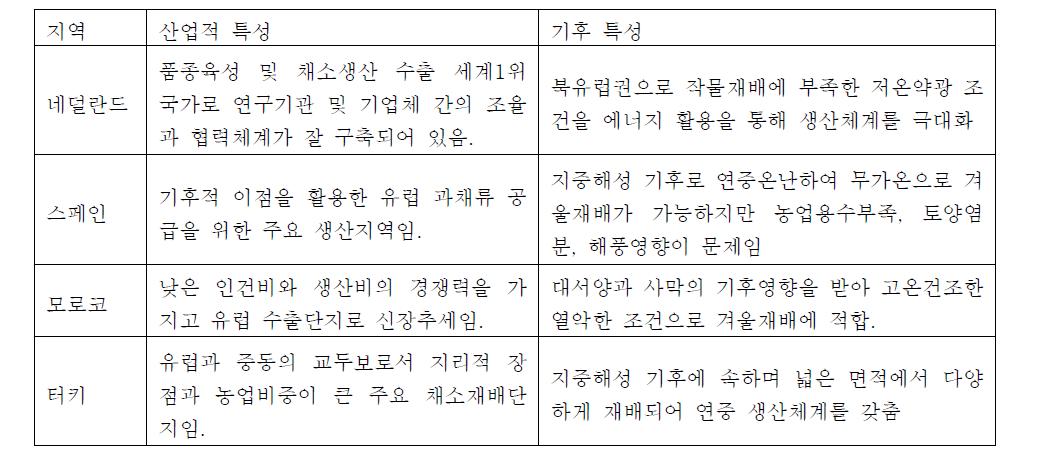 유럽 단고추종자 주요 생산 지역 특성