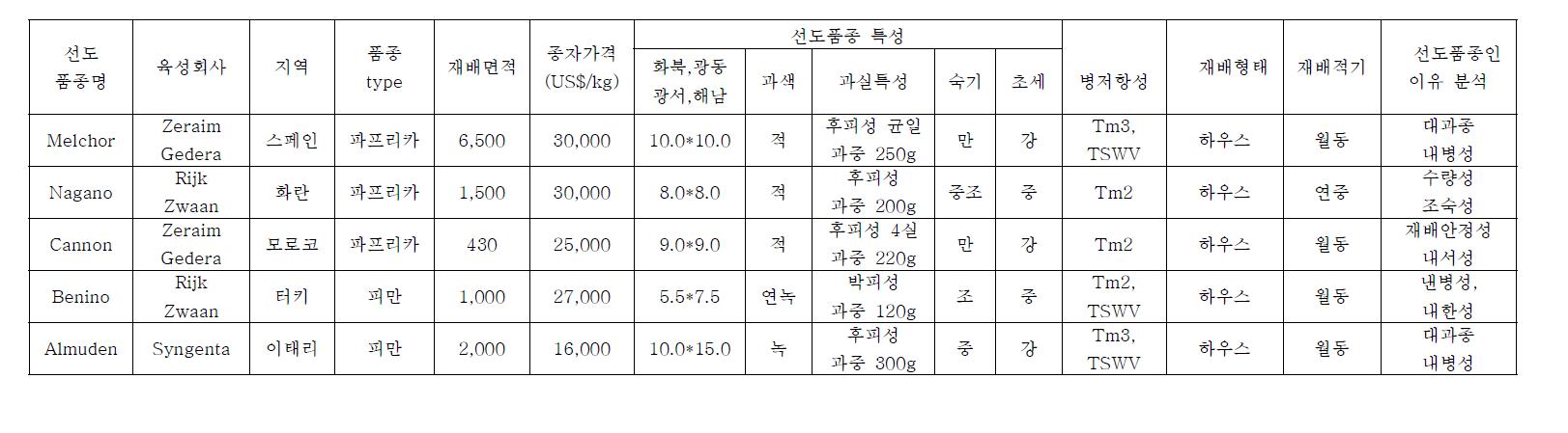 유럽 선도 품종 특성