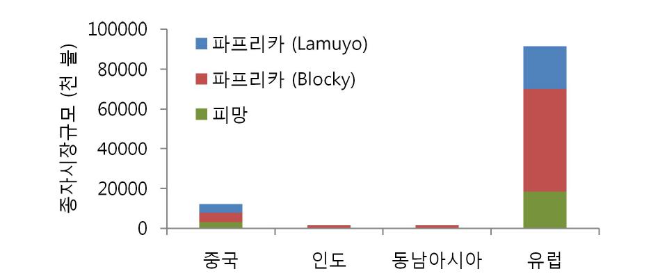 품종군 별 각 시장 규모(종자 비용 기준) 비교