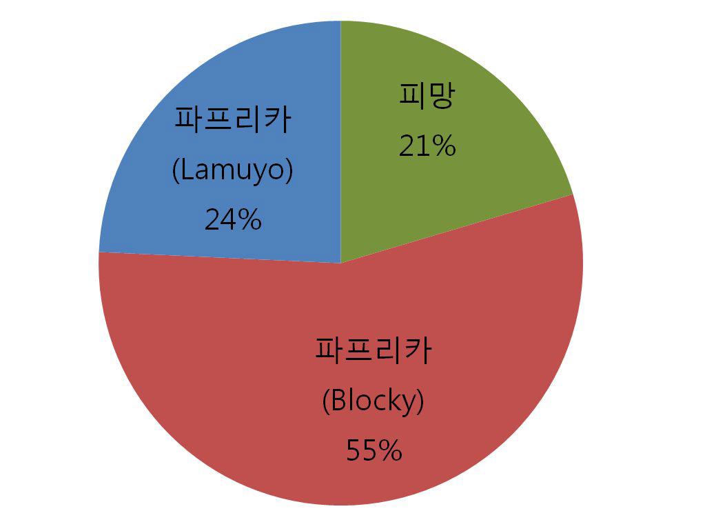 품종군 별 각 시장 규모(종자 비용 기준) 비교