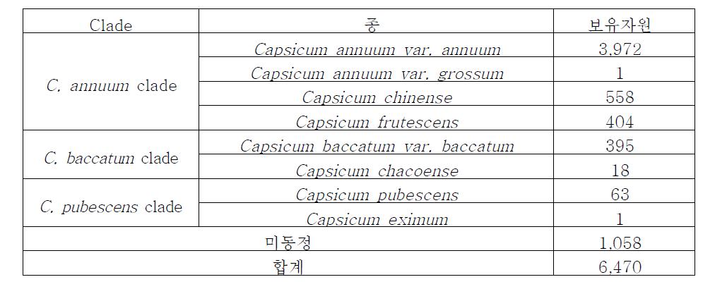 국립농업유전자원센터 보유 고추 유전자원 현황