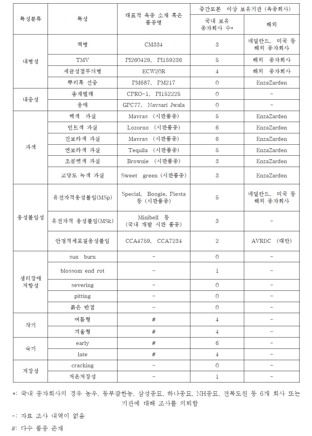 파프리카 주요 육종 소재