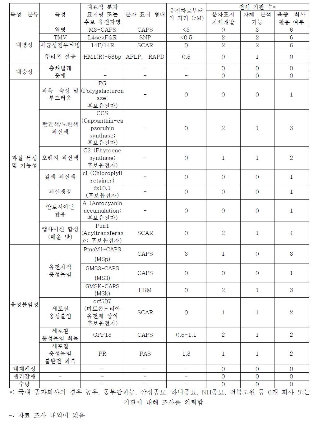 파프리카 분자 육종 기술