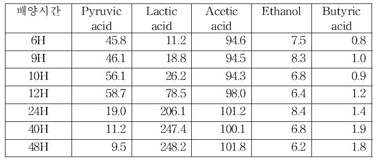 배양시간에 따른 L. casei DSB04의 유기산생산량