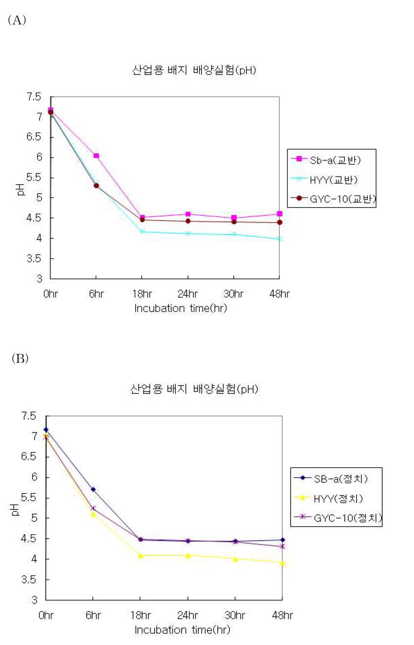 SB-a, HYY and GYC-10 liquid medium 에서 L. casei DSB03 의 pH 변화.