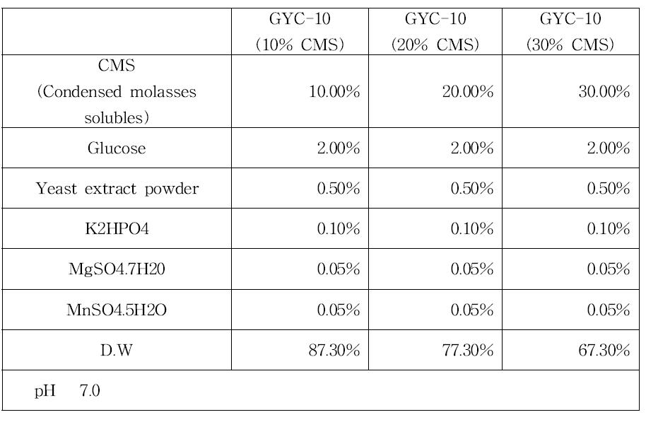 10-30% CMS를 첨가한 GYC medium 의 성분