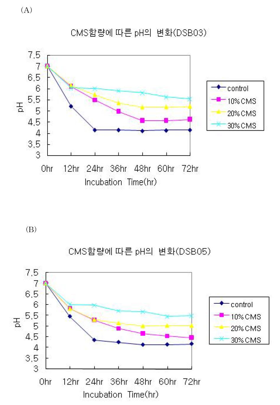 CMS 함량에 따른 L. casei DSB03 의 pH