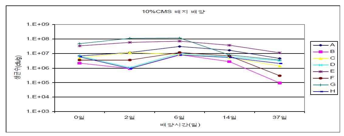 CMS 10% 함유 YM 배지에서의 효모 성장 곡선