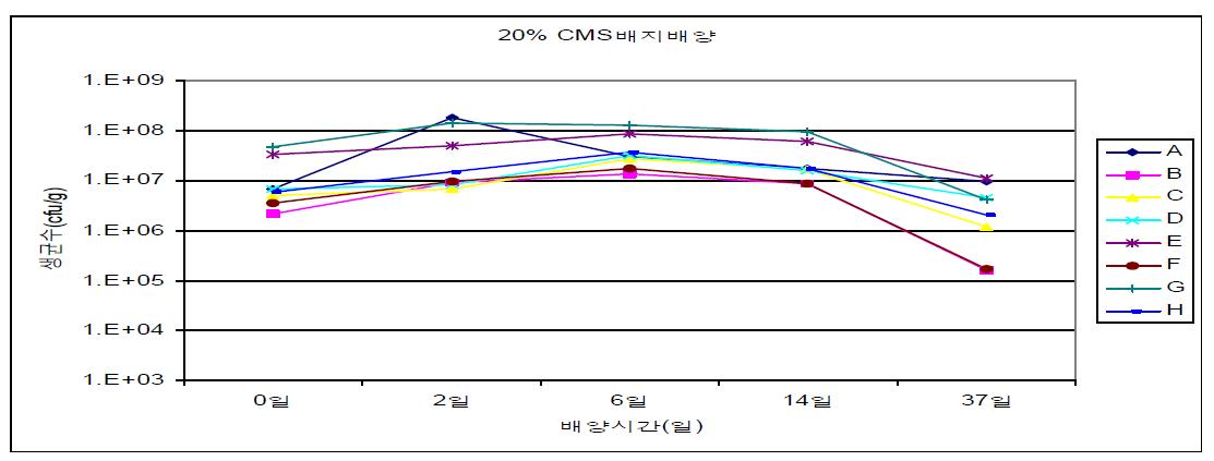 CMS 20% 함유 YM 배지의 성장 곡선