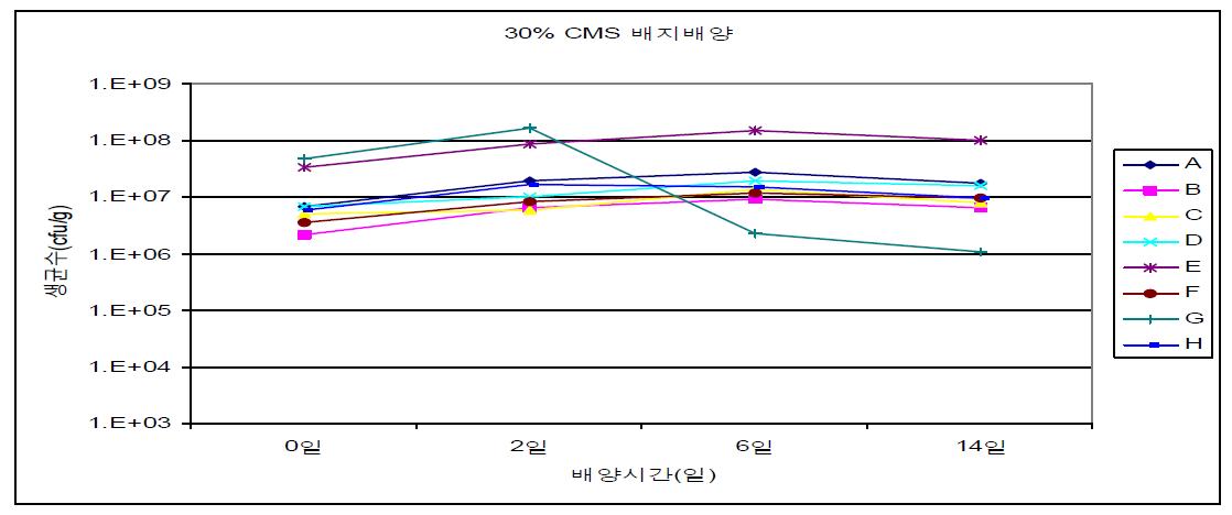 CMS 30% 함유 YM 배지의 성장 곡선