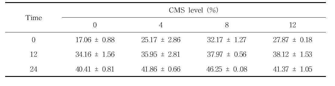 A. oryzae를 첨가하여 발효한 수준별 CMS-TMF의 in vitro 에서의 DM 소화율(%) 변
