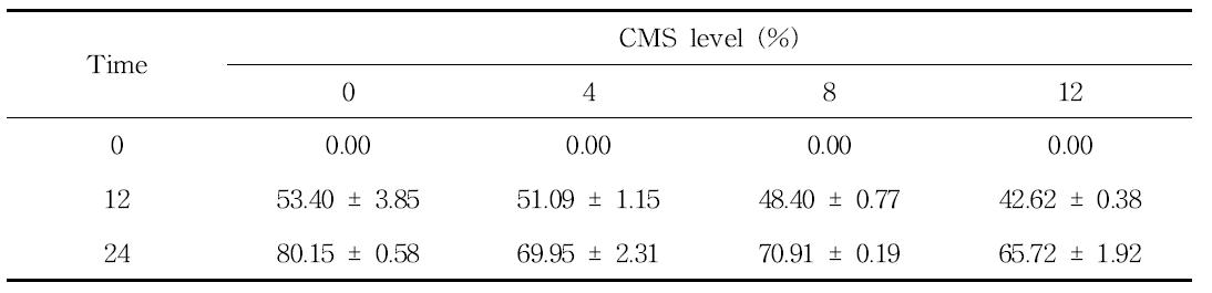 Aspergillus oryzae를 첨가하여 발효한 수준별 CMS-TMF의 in vitro 에서의 gas 생성량(ml)의 변화