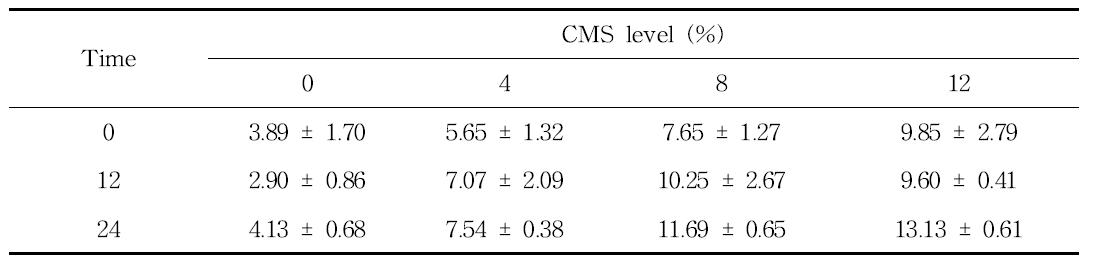 A. oryzae를 첨가하여 발효한 수준별 CMS-TMF의 in vitro 에서의 NH3 N(mg/100ml)변화