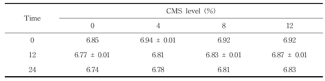 Lactobacillus spp.를 첨가하여 발효한 수준별 CMS-TMF의 in vitro 에서의 pH 변화