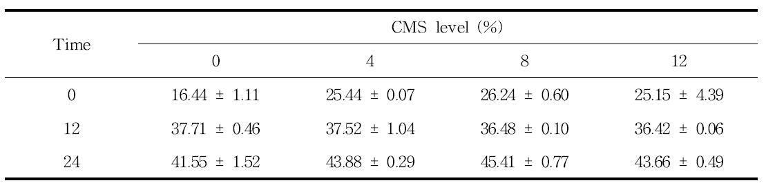 Lactobacillus spp.를 첨가하여 발효한 수준별 CMS-TMF의 in vitro 소화율시험에서의 DM 소화율(%)의 변화
