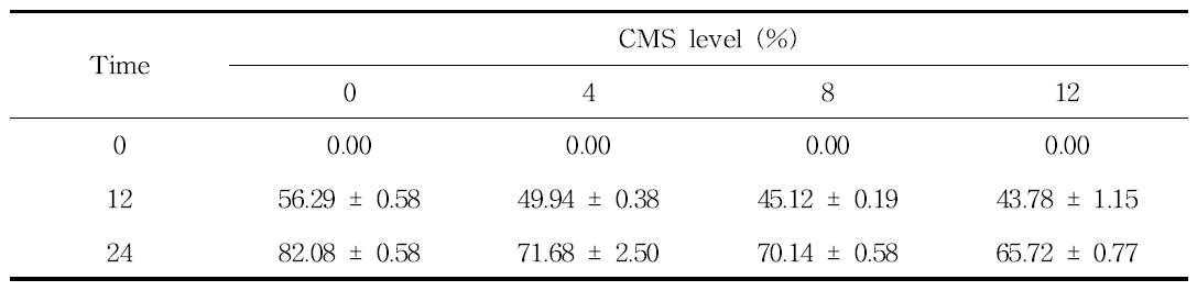 Lactobacillus spp.를 첨가하여 발효한 수준별 CMS-TMF의 in vitro 소화율시험에서의 Gas 발생량(ml)의 변화