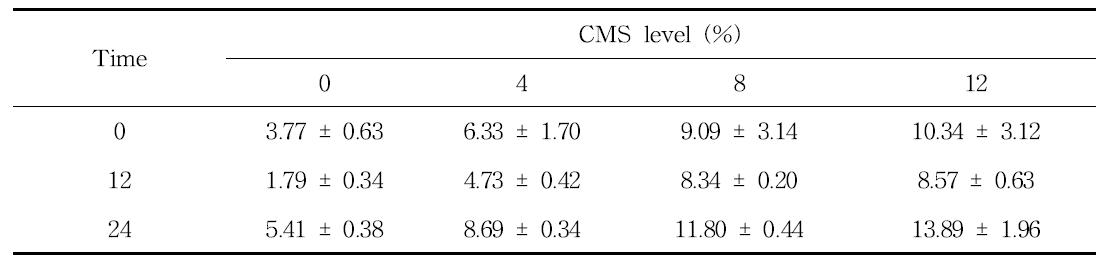 Lactobacillus spp.를 첨가하여 발효한 수준별 CMS-TMF의 in vitro 소화율시험에서의 암모니아 생산량(mg/100ml)의 변화