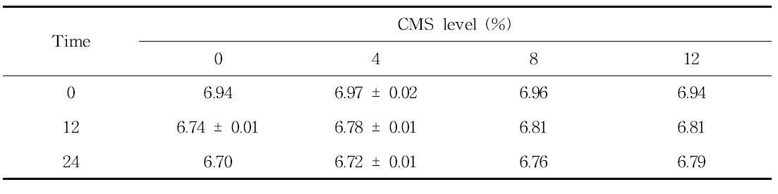 S. cerevisiae를 첨가하여 발효한 수준별 CMS-TMF의 in vitro 에서의 pH 변화