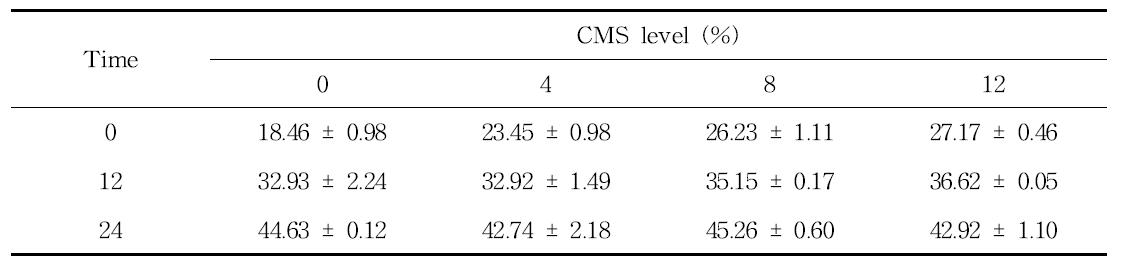 S. cerevisiae를 첨가하여 발효한 수준별 CMS-TMF의 in vitro 에서의 DM 소화율(%)의 변화