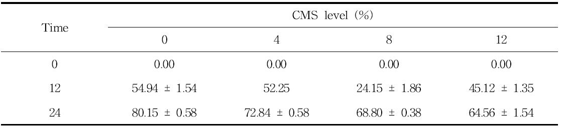 S. cerevisiae를 첨가하여 발효한 수준별 CMS-TMF의 in vitro 소화율시험에서의 gas생산량(ml)의 변화