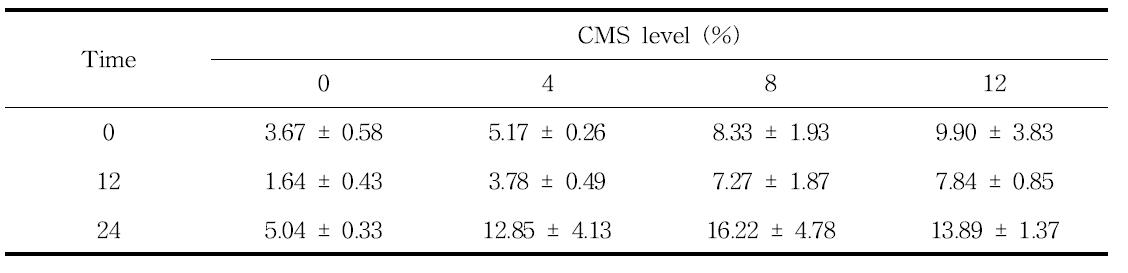 S. cerevisiae를 첨가하여 발효한 수준별 CMS-TMF의 in vitro 소화율시험에서의 암모니아 농도(mg/100ml)의 변화